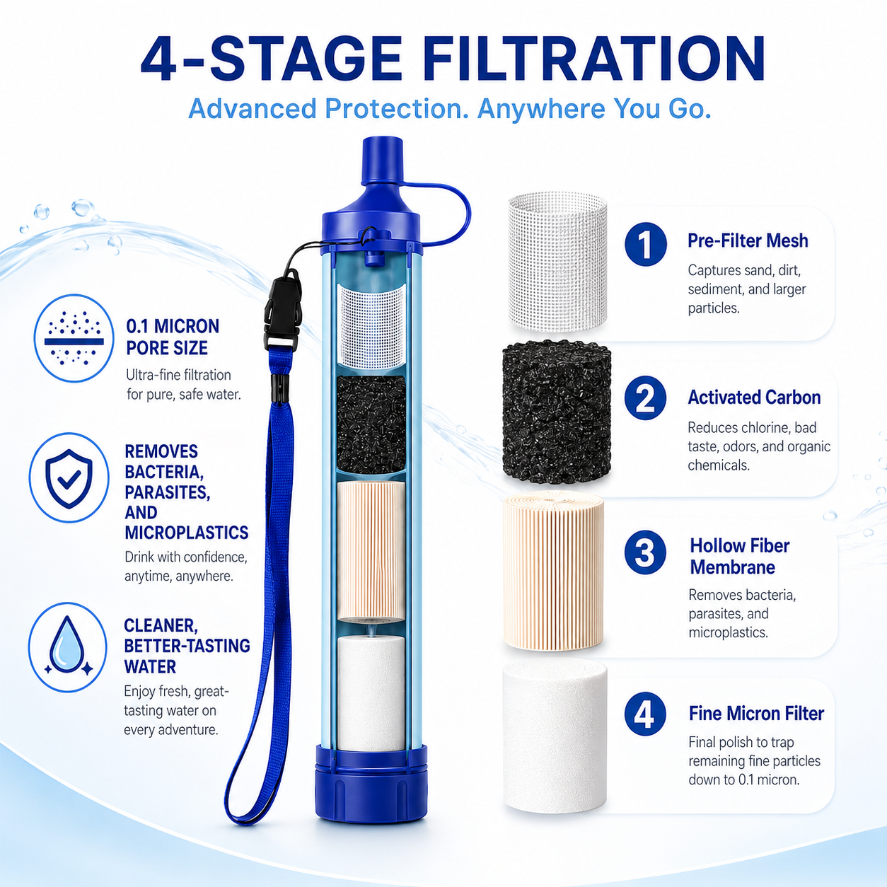 4-stage filtration system with labeled components and text on a white background.